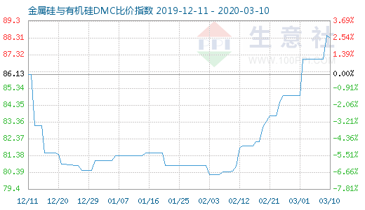 3月10日金属硅与有机硅DMC比价指数图