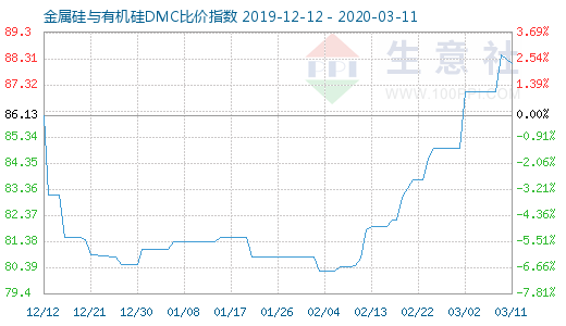 3月11日金属硅与有机硅DMC比价指数图