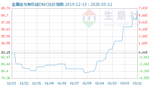 3月12日金属硅与有机硅DMC比价指数图