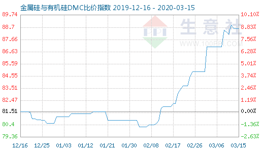 3月15日金属硅与有机硅DMC比价指数图