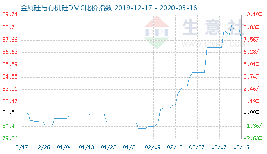 3月16日金属硅与有机硅DMC比价指数图