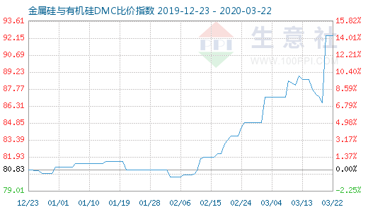 3月22日金属硅与有机硅DMC比价指数图