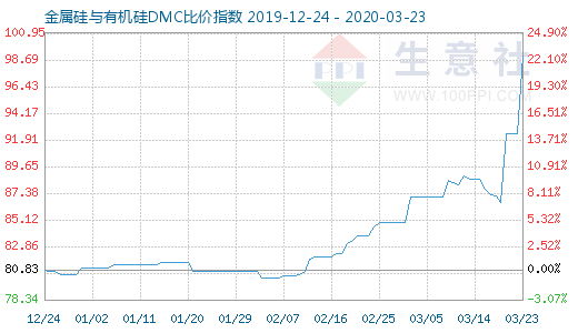 3月23日金属硅与有机硅DMC比价指数图