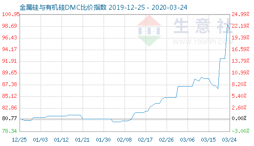 3月24日金属硅与有机硅DMC比价指数图