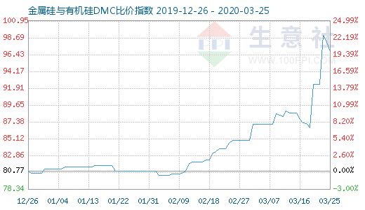 3月25日金属硅与有机硅DMC比价指数图