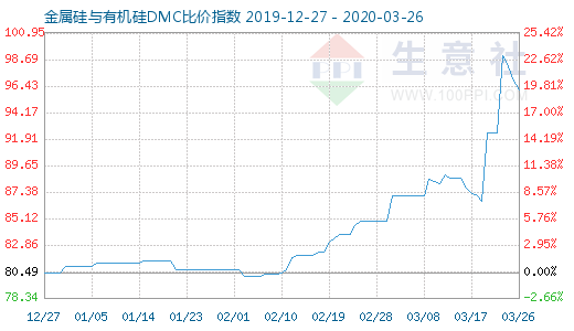 3月26日金属硅与有机硅DMC比价指数图