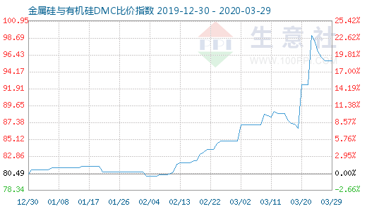 3月29日金属硅与有机硅DMC比价指数图
