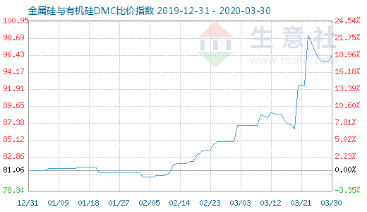 3月30日金属硅与有机硅DMC比价指数图