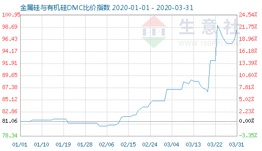 3月31日金属硅与有机硅DMC比价指数图