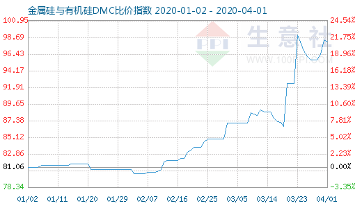 4月1日金属硅与有机硅DMC比价指数图