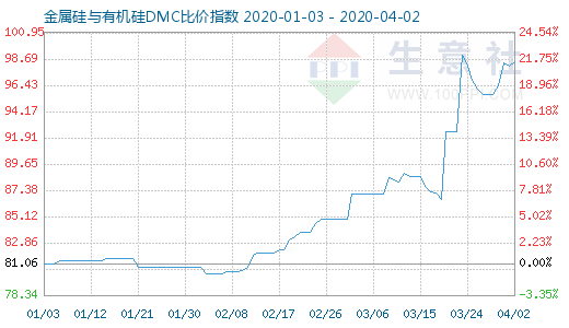4月2日金属硅与有机硅DMC比价指数图