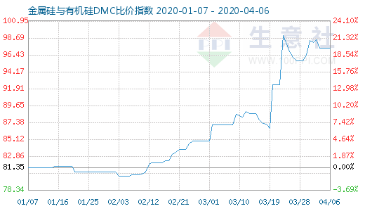 4月6日金属硅与有机硅DMC比价指数图