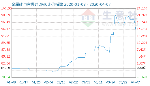 4月7日金属硅与有机硅DMC比价指数图