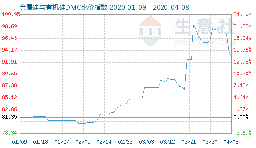 4月8日金属硅与有机硅DMC比价指数图