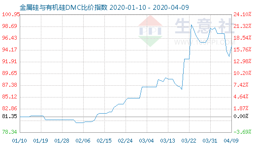 4月9日金属硅与有机硅DMC比价指数图