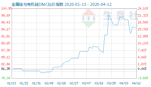 4月12日金属硅与有机硅DMC比价指数图
