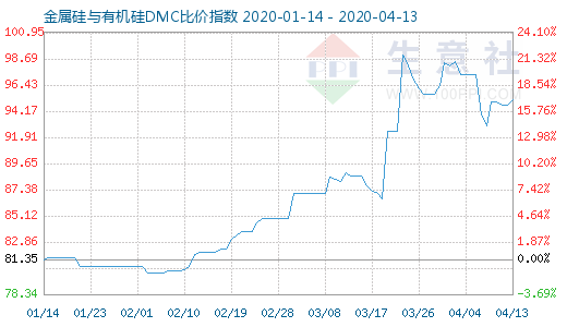 4月13日金属硅与有机硅DMC比价指数图