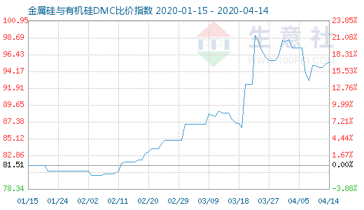 4月14日金属硅与有机硅DMC比价指数图