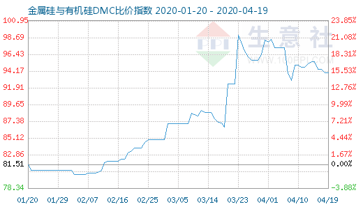 4月19日金属硅与有机硅DMC比价指数图