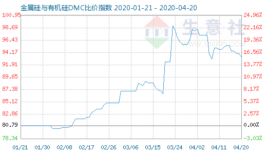 4月20日金属硅与有机硅DMC比价指数图