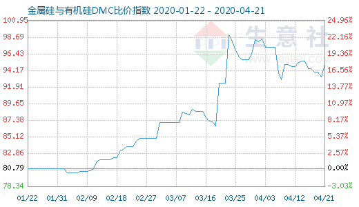 4月21日金属硅与有机硅DMC比价指数图