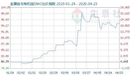 4月23日金属硅与有机硅DMC比价指数图