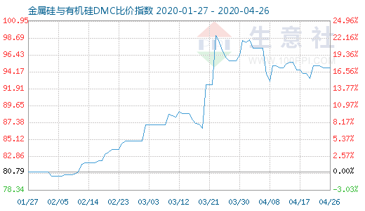 4月26日金属硅与有机硅DMC比价指数图