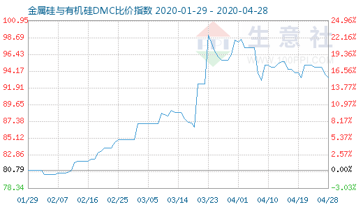 4月28日金属硅与有机硅DMC比价指数图