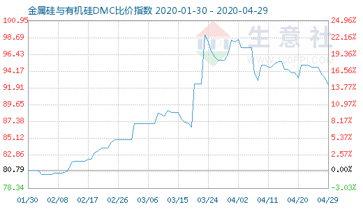 4月29日金属硅与有机硅DMC比价指数图