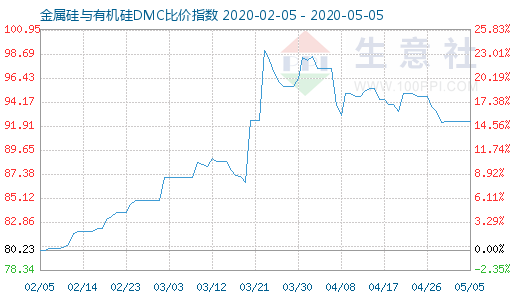 5月5日金属硅与有机硅DMC比价指数图