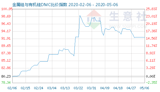 5月6日金属硅与有机硅DMC比价指数图