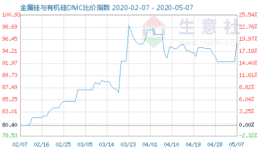 5月7日金属硅与有机硅DMC比价指数图