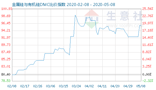 5月8日金属硅与有机硅DMC比价指数图