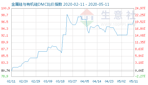 5月11日金属硅与有机硅DMC比价指数图