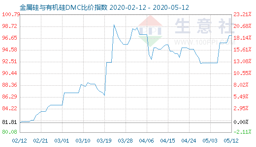 5月12日金属硅与有机硅DMC比价指数图