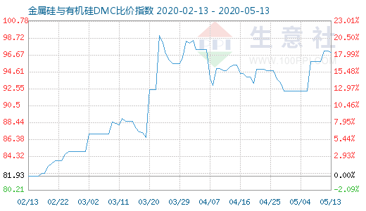 5月13日金属硅与有机硅DMC比价指数图