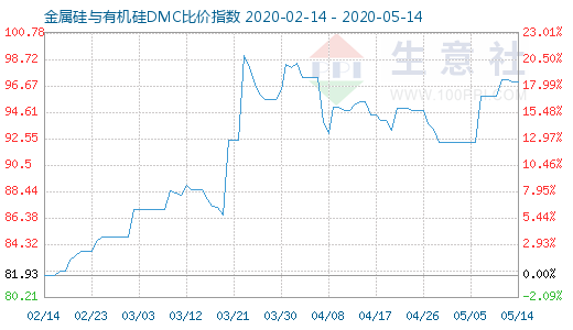 5月14日金属硅与有机硅DMC比价指数图