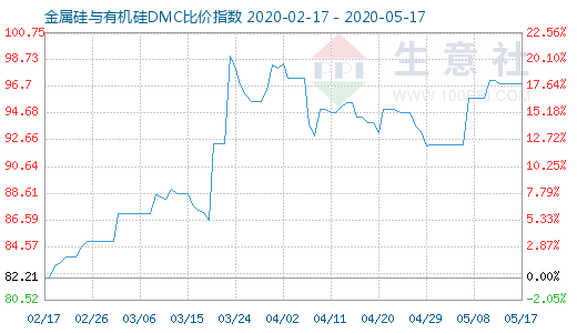 5月17日金属硅与有机硅DMC比价指数图