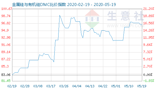 5月19日金属硅与有机硅DMC比价指数图