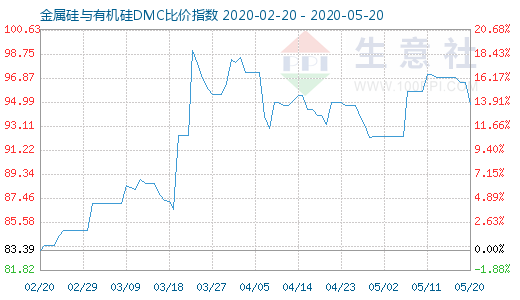 5月20日金属硅与有机硅DMC比价指数图