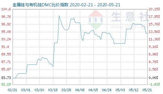 5月21日金属硅与有机硅DMC比价指数图