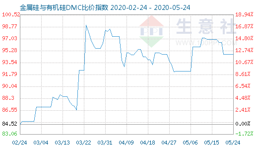 5月24日金属硅与有机硅DMC比价指数图