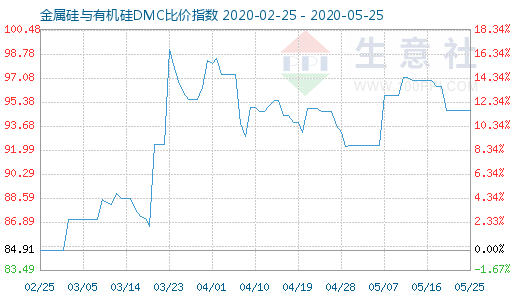 5月25日金属硅与有机硅DMC比价指数图