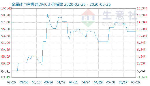 5月26日金属硅与有机硅DMC比价指数图