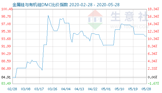 5月28日金属硅与有机硅DMC比价指数图