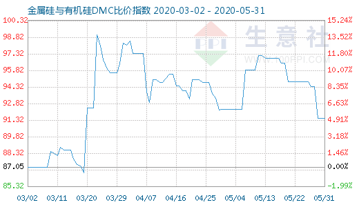 5月31日金属硅与有机硅DMC比价指数图