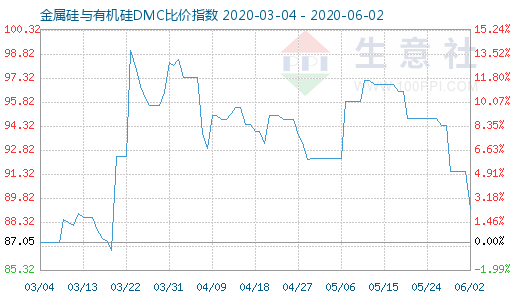 6月2日金属硅与有机硅DMC比价指数图