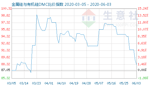 6月3日金属硅与有机硅DMC比价指数图