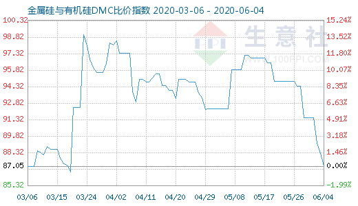 6月4日金属硅与有机硅DMC比价指数图