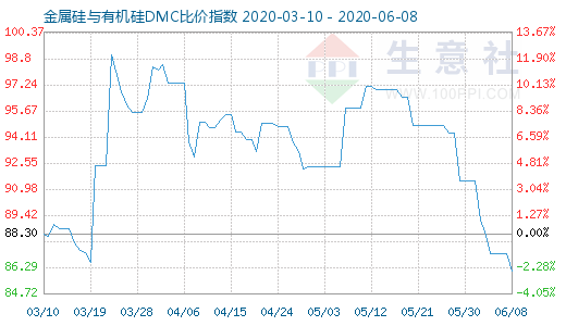 6月8日金属硅与有机硅DMC比价指数图